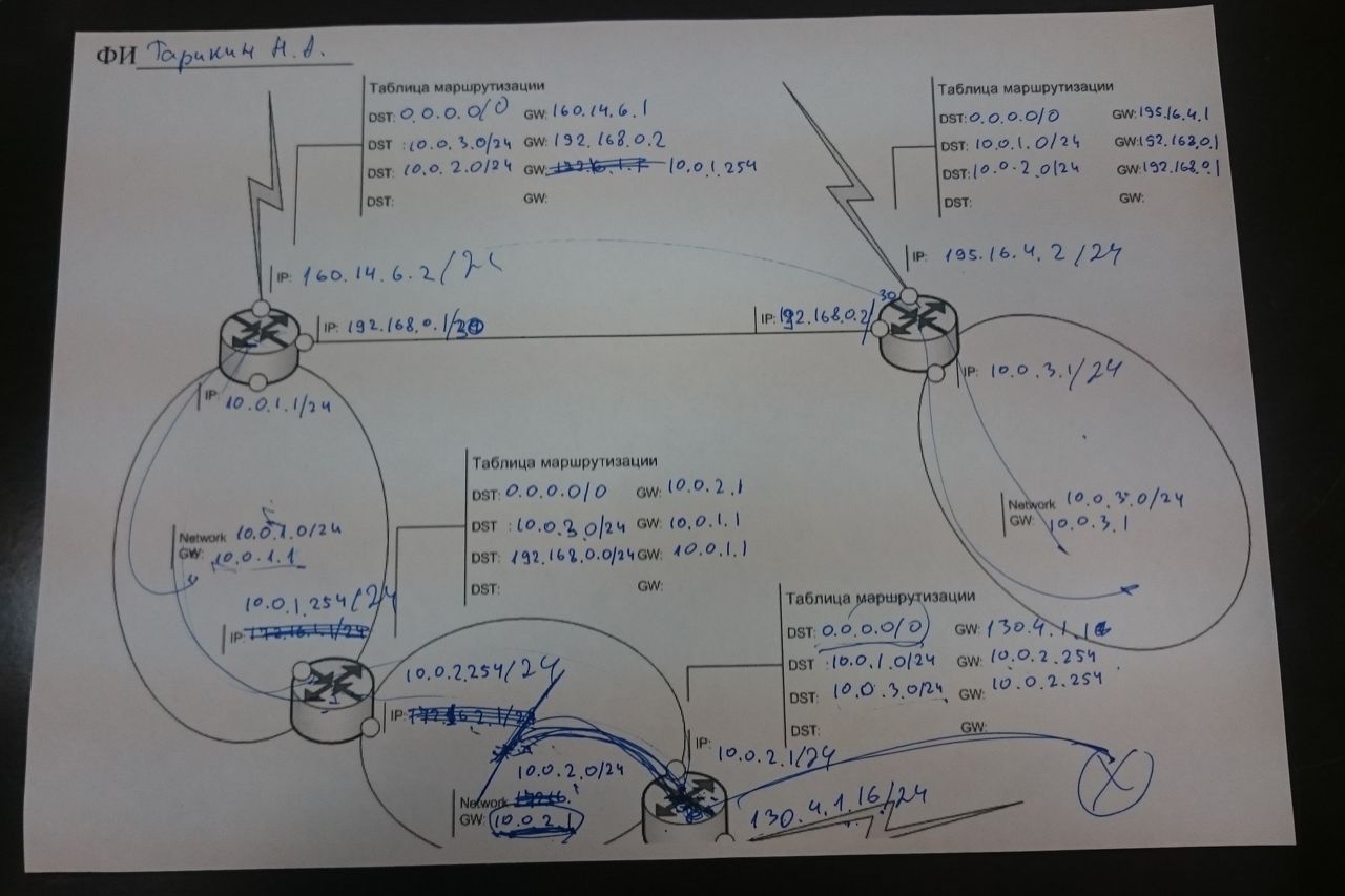 A hand-drawn MikroTik static-routing lab from 2016 — four routers, their networks, and every routing table filled in by hand.